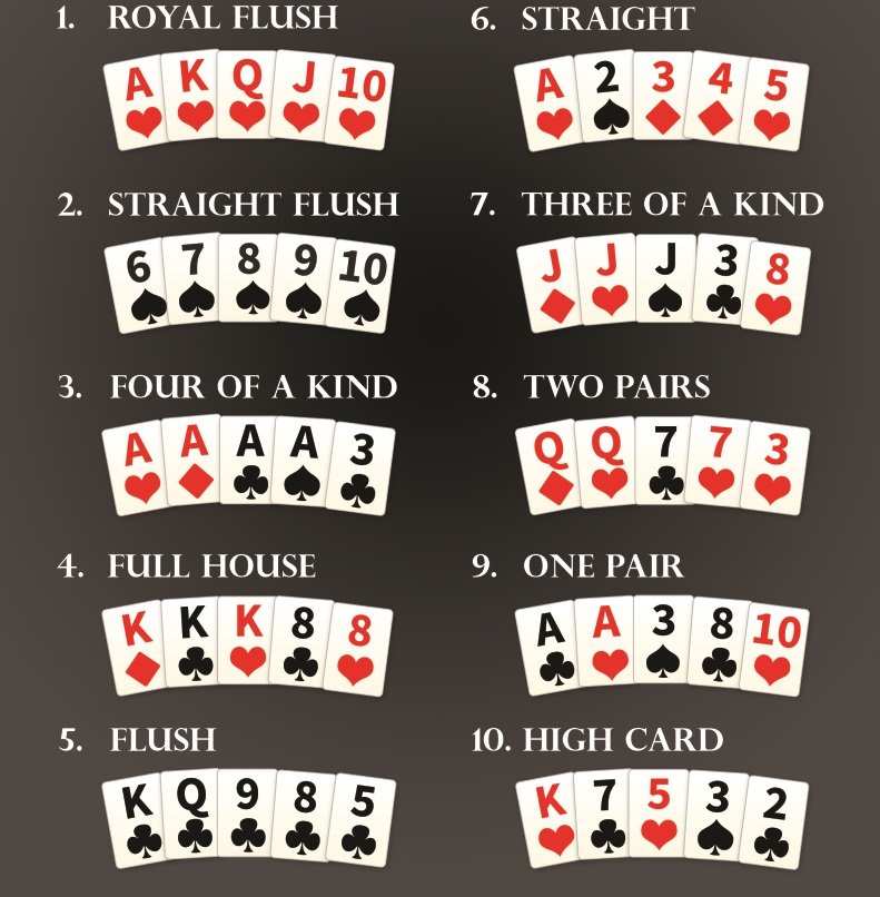 Как называются карты в покере. Комбинации в покере Техасский холдем. Покер раскладка комбинации. Комбинации в покере Техасский. Техасский Покер комбинации карт.